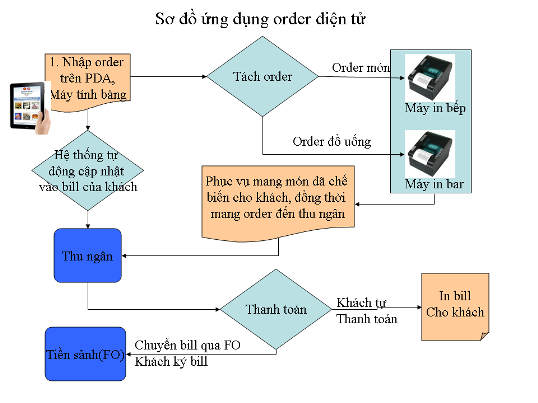 order dien tu qua may tinh bang, iphone, ipad..